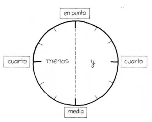 the time in Spanish