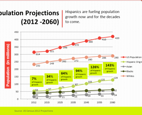 Spanish in the US. Learn Spanish and know the market